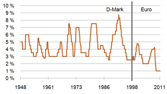 Abbildung: Leitzinsen in Deutschland
