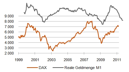 Abbildung: Geldmenge M1 und DAX; Reale Geldmenge M1 in % ggü. Vorjahr; zwölf Monate zeitlich versetzt [Quelle: Bundesbank]