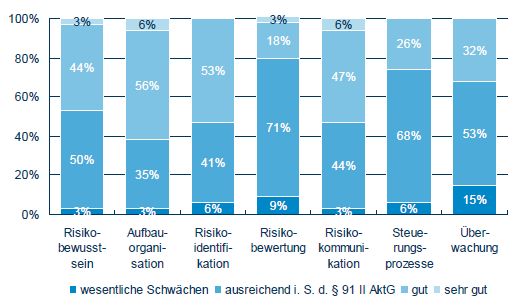 Abbildung: Bewertung der RMS-Module durch PwC-Experten Abbildung: Bewertung der RMS-Module durch PwC-Experten