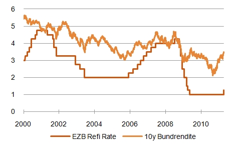 Abbildung: EZB Refinanzierungsrate und 10y Bundrendite in % [Quelle: Bloomberg]