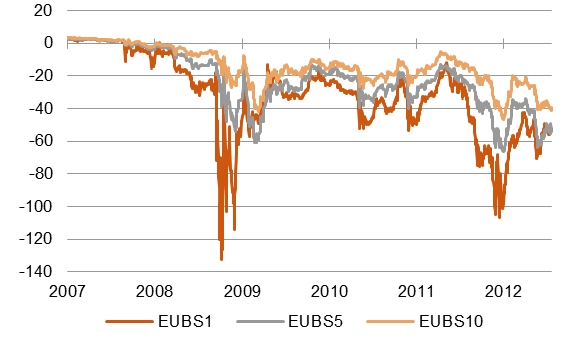 EUR-USD Basis-Swap: Regime-switch in 2008 [Quelle: Bloomberg]