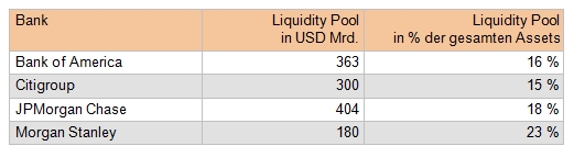 Tabelle 1: Liquiditätspositionen der US-Banken [Quelle: Goldman Sachs]