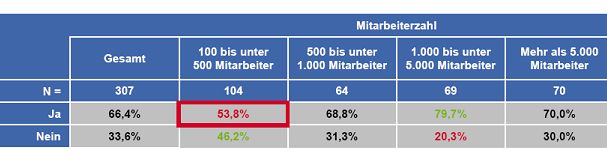 Abbildung: Unternehmen zeigen Lücken bei Compliance-Aufgaben: Sind in Ihrem Unternehmen im Rahmen des Compliance Verhaltensgrundsätze und -richtlinien schiftlich fixiert? [Basis: alle Befragten, N = 307]