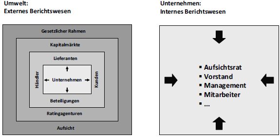 Abbildung 1: Externes versus internes Berichtswesen [Quelle: Korte, Thomas/Romeike, Frank (2011): MaRisk VA erfolgreich umsetzen - Praxisleitfaden für das Risikomanagement in Versicherungen, 2., neu bearbeitete und wesentlich erweiterte Auflage, Erich Schmidt Verlag, Berlin 2011, S. 172.]