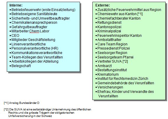  Abbildung 1: Interne und externe Beteiligte bei der Ereignisbewältigung