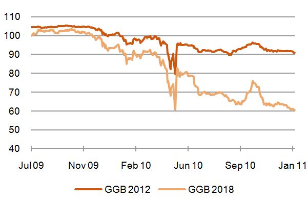 Abbildung: Kursverlauf GGB 4,6 2018 vs. GGB 4,3 2012 [Quelle: Bloomberg]