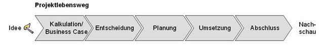 Abbildung 1: Projektlebensweg (Quelle: Ihde, T./Ihde, F. (2007))