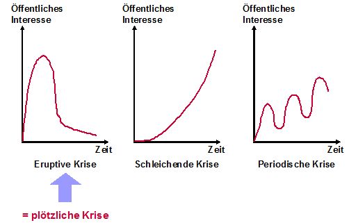 Abbildung 1: Krisentypologien (In Anlehnung an: Töpfer, A.: Plötzliche Unternehmenskrisen – Gefahr oder Chance?, Grundlagen des Krisenmanagement, Praxisfälle, Grundsätze zur Krisenvorsorge, Neuwied/Kriftel 1999, S. 275.