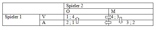 Tabelle 1: Auszahlungsmatrix des Kontroller-Emittent-Spieles