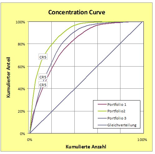 Abbildung 1: Concentration Curve
