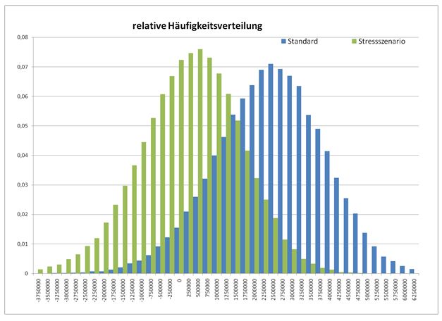 Abbildung 1: relative Häufigkeitsverteilung der Cash-Flows Abbildung 1: relative Häufigkeitsverteilung der Cash-Flows