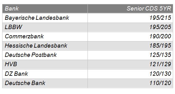 Tabelle: CDS Levels deutscher Banken [Quelle: Bloomberg (7. Januar 2011)]