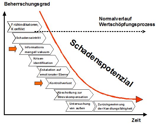 Abbildung 2: Potenzieller Krisenverlauf ohne Krisenmanagement (Quelle: Romeike/Hager: Erfolgsfaktor Risiko-Management 2.0 – Praxishandbuch für Industrie und Handel, 2. Auflage, Wiesbaden 2009, S. 287)