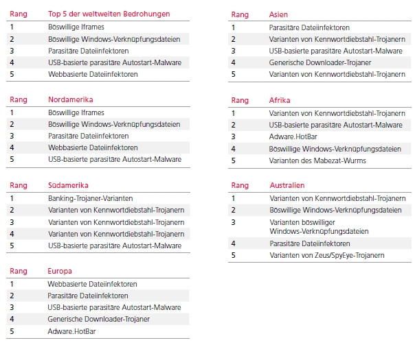 Abbildung: Weltweite Vergleich von Bedrohungen