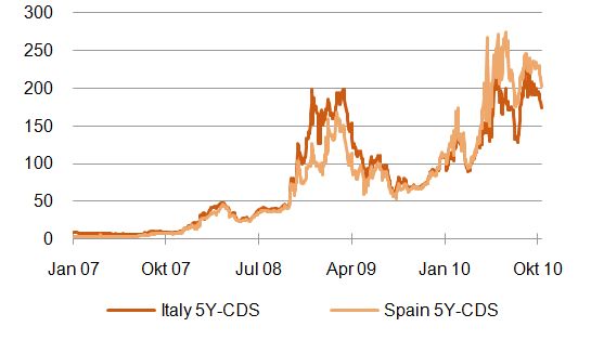 Abbildung 3: 5Y-CDS Spanien & Italien [Quelle: Bloomberg]