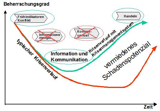 Abbildung 3: Potenzieller Krisenverlauf mit Krisenmanagement (Quelle: Romeike/Hager: Erfolgsfaktor Risiko-Management 2.0 – Praxishandbuch für Industrie und Handel, 2. Auflage, Wiesbaden 2009, S. 288)