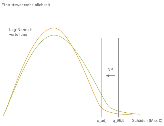 Abbildung 3: Nicht-proportionaler Anpassungsfaktor (NP) anhand der Schadenverteilungen vor (grün) und nach (orange) Rückversicherung.