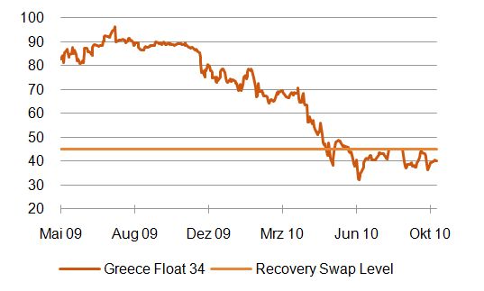 Abbildung 4: Griechenland Floater 34s versus Recovery Default Swap-Niveau [Quelle: Bloomberg]