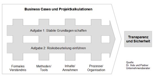 Abbildung 4: Der Weg zu Transparenz und Sicherheit bei Business Cases und Projektkalkulationen 