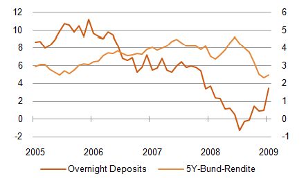 Abbildung: Eurozone Overnight Deposits (jährliche Wachstumsrate) und 5-Jahres-Bund-Rendite (in %) [Quelle: Bloomberg]