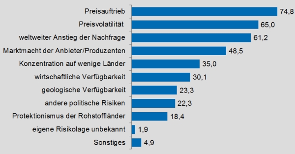 Abbildung 1: Rohstoffrisiken aus Unternehmenssicht [Quelle: IW-Umweltexpertenpanel 3/2010 (Befragung von 141 Umweltexperten der Wirtschaft im Juni 2010), IW Köln], Angaben in Prozent