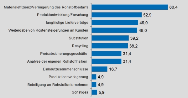 Abbildung 2: Unternehmerische Reaktionen auf Rohstoffrisiken [Quelle: IW-Umweltexpertenpanel 3/2010 (Befragung von 141 Umweltexperten der Wirtschaft im Juni 2010), IW Köln], Angaben in Prozent