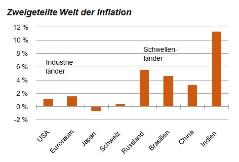 Zweigeteilte Welt der Inflation [Quelle: Economist]