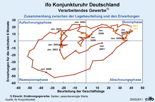 IFO Geschäftsklima Index März 2011 / Konjunkturuhr