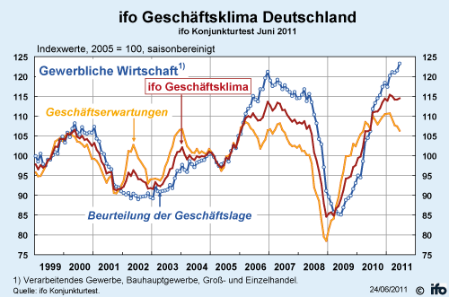 ifo Geschäftsklima Juni 2011 (Quelle: ifo Konjukturtest) ifo Geschäftsklima Juni 2011 (Quelle: ifo Konjukturtest)