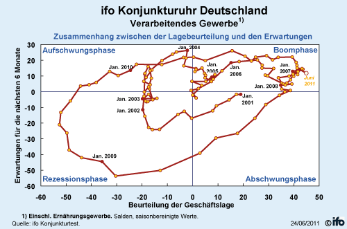 ifo Konjunkturuhr Deutschland ifo Konjunkturuhr Deutschland