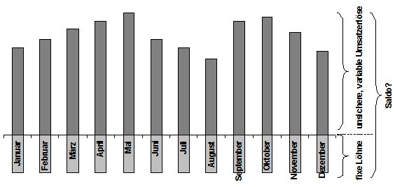 Abbildung 1: Sichere versus unsichere Zahlungsströme
