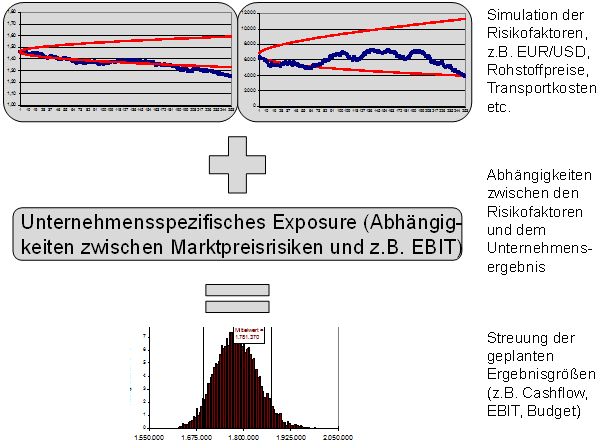 Abbildung 2: Schema der Budget, Cashflow oder EBIT at Risk Berechnung