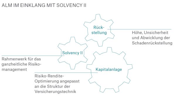 ALM im Einklang mit Solvency II [© Munich RE]