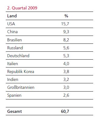 Abbildung 2: Top-10-Länder bei neu entstandenen Zombie-Computern (pro Quartal) Abbildung 2: Top-10-Länder bei neu entstandenen Zombie-Computern (pro Quartal)