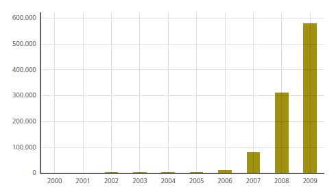 Abbildung 3: Anstieg bei Malware für Kennwortdiebstahl Abbildung 3: Anstieg bei Malware für Kennwortdiebstahl