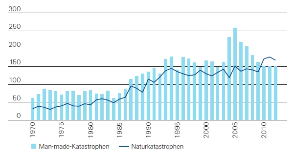 Zahl der Ereignisse 1970–2012 [Quelle: Swiss Re Economic Research & Consulting]