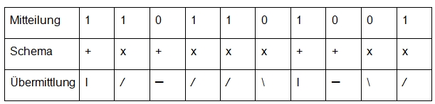 Tabelle 1: Beispiel Photonenverschlüsselung
