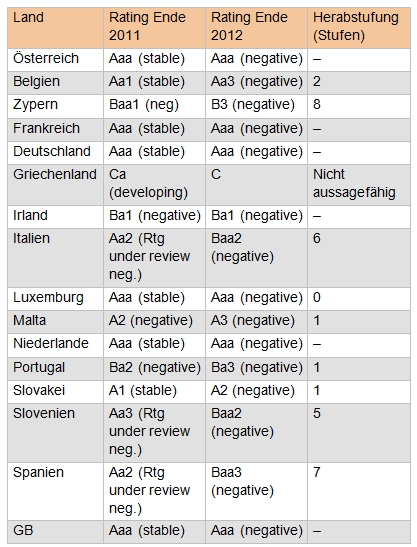 Tabelle 1: Übersicht Rating-Veränderungen europäischer Staaten seit Ende 2011 [Quelle: Moody's]
