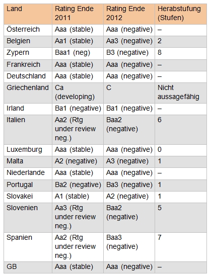 Tabelle 1: Übersicht Rating-Veränderungen europäischer Staaten seit Ende 2011 [Quelle: Moody's]
