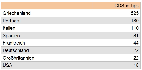 Absicherungskosten für Länderrisiken (5 Jahre Laufzeit) [Quelle: Credit Suisse]
