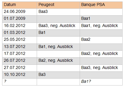 Tabelle 2: Rating-Veränderungen Peugeot und Banque PSA [Quelle: Bloomberg, Moody's, eigene Darstellung]
