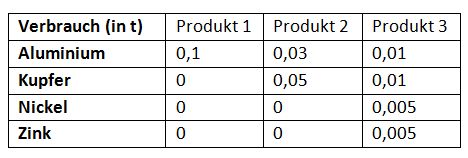 Tabelle 1: Rohstoffverbrauch in t je Produkt Tabelle 1: Rohstoffverbrauch in t je Produkt