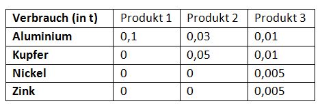 Tabelle 1: Rohstoffverbrauch in t je Produkt