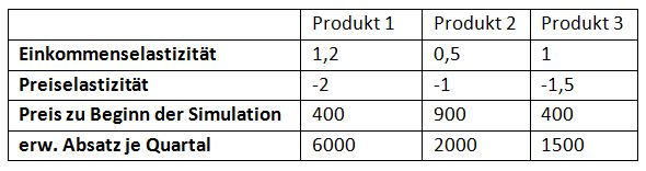 Tabelle 2: Parametrisierung Tabelle 2: Parametrisierung