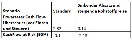 Tabelle 3: Ergebnisse in Mio. EUR Tabelle 3: Ergebnisse in Mio. EUR