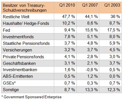 Tabelle 6: Historische Entwicklung der Gläubigerstruktur von US Treasuries [Quelle: FRD; DB-Research]