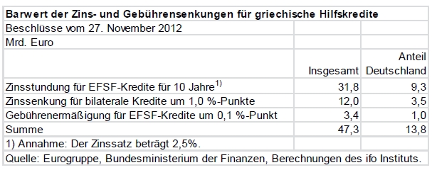 Tabelle 1: Barwert der Zins- und Gebührensenkungen für griechische Hilfskredite