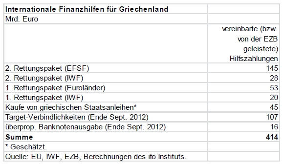 Tabelle 2: Internationale Finanzhilfen für Griechenland