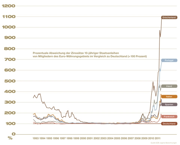 Spreads europäischer Staatsanleihen