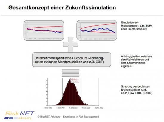 Grundmodell einer stochastischen Analyse [Quelle: RiskNET Advisory] Abbildung: Grundmodell einer stochastischen Analyse [Quelle: RiskNET Advisory]